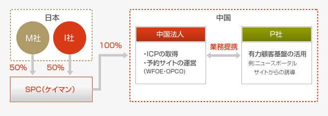 ストラクチャー概要図